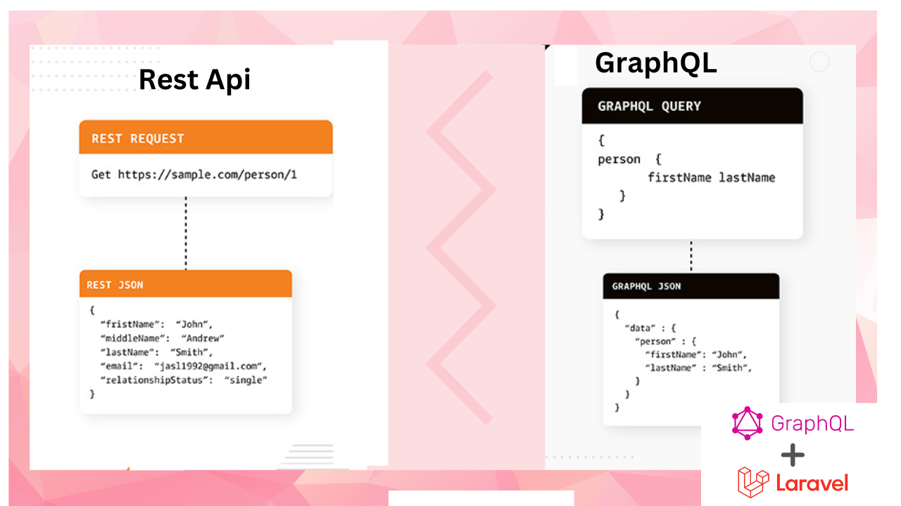 RESTful and GraphQL API development with Laravel